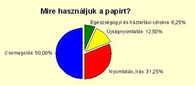 papír felhasználás